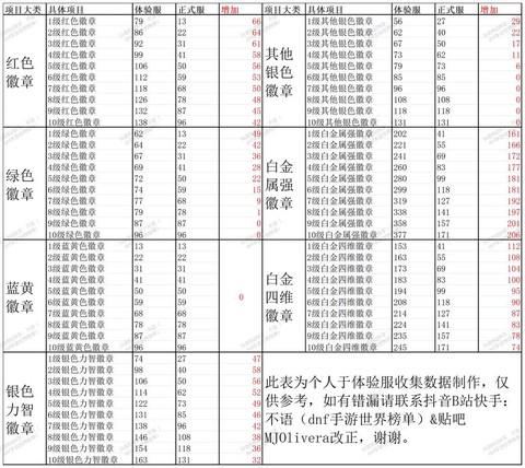 dnf勋章怎么强化