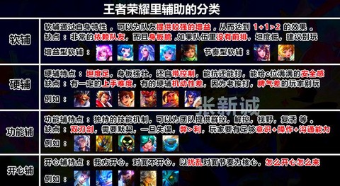 王者荣耀角色怎么用