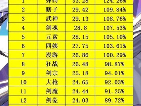 dnf什么职业伤害高[图1]