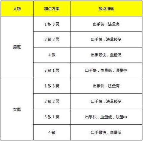 大话西游魔族怎么加点[图1]