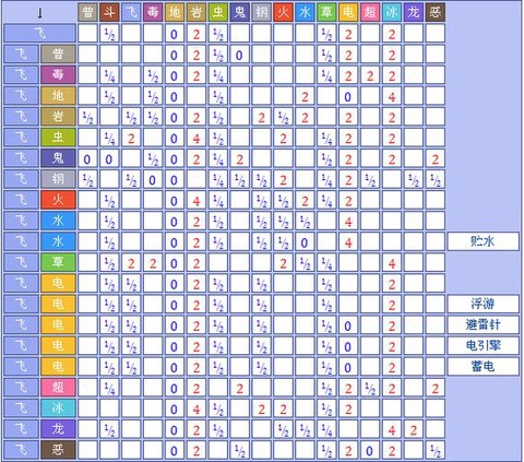 口袋妖怪飞行系克什么系