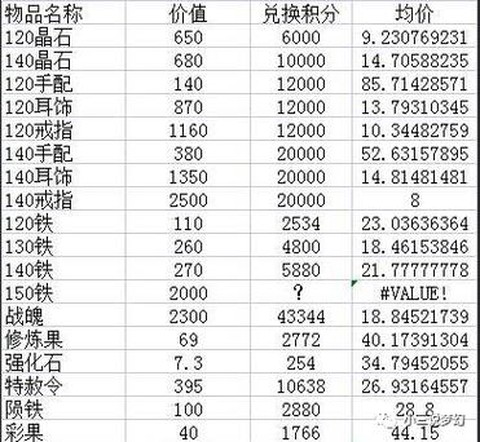梦幻西游神器积分换什么划算[图1]
