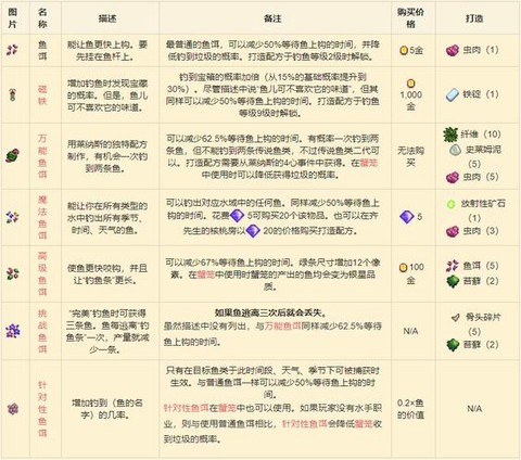 星露谷物语鱼钩怎么用[图1]