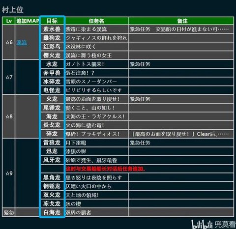 怪物猎人4g怎么升级[图2]