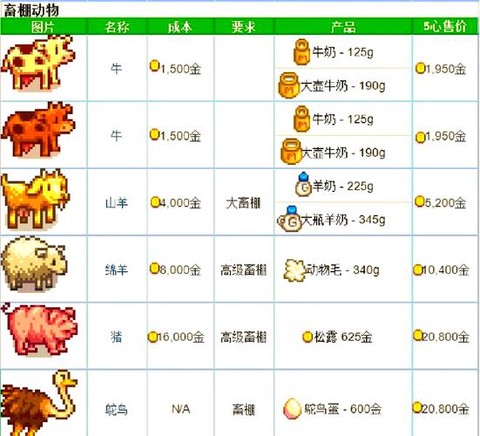 星露谷物语动物怎么喂[图1]